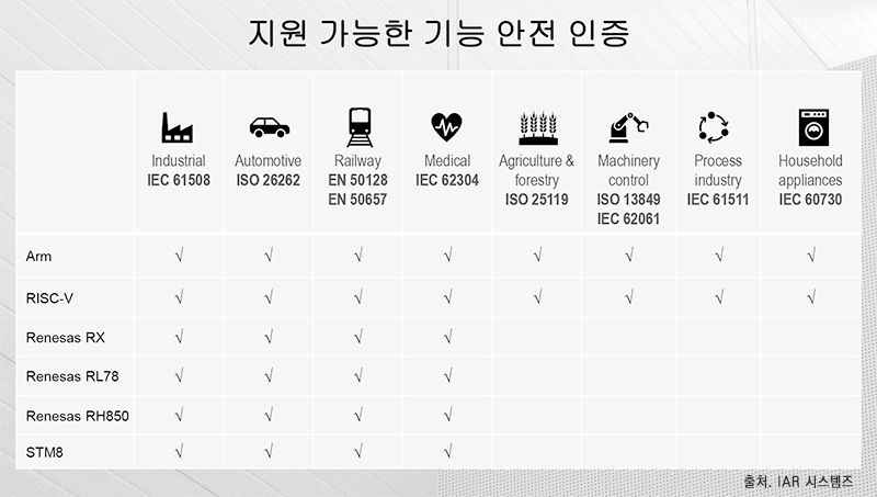 지원가능한 기능 안전 인증