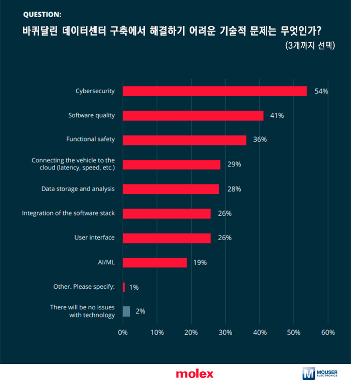  바퀴달린 데이터센터 구축에서 어려운 기술 과제는