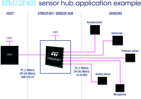 STM32F401 센서허브