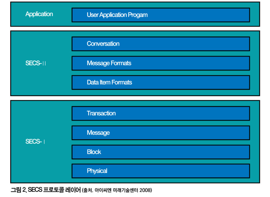 SEMI 표준 SECS 프로토콜 레이어
