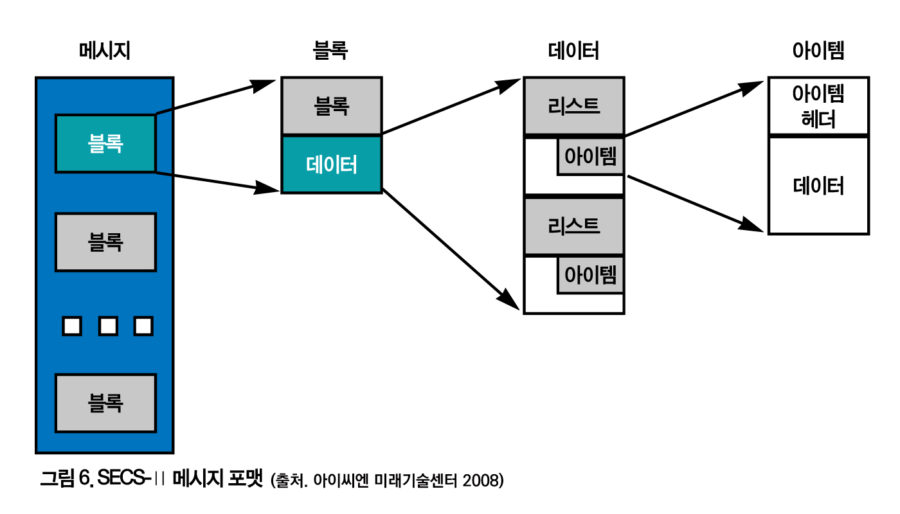 SEMI 표준 SECS-II 메시지 포맷
