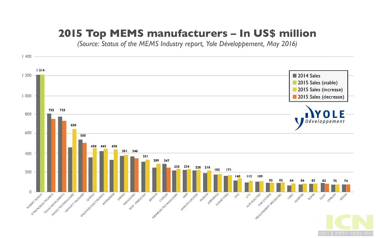 MEMS 글로벌 TOP 30 컴퍼니