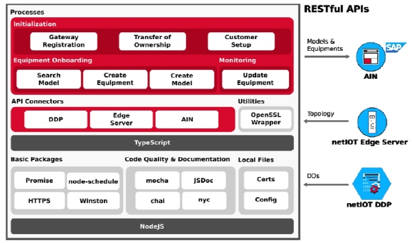 netIOT AIN Connector Architecture