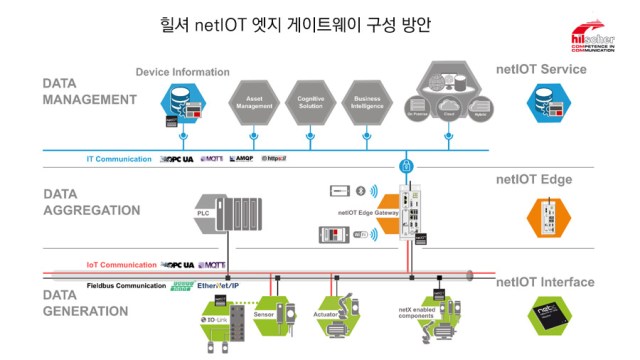힐셔 netIOT 엣지 게이트웨이