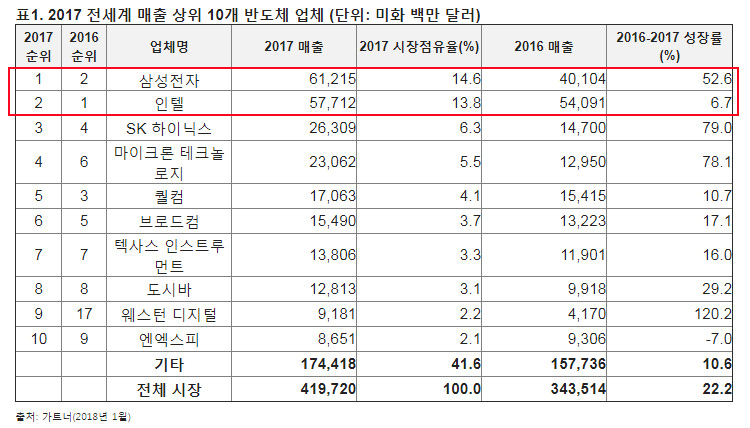 세계 반도체 매출 TOP 10 기업 현황 (출처. 가트너)