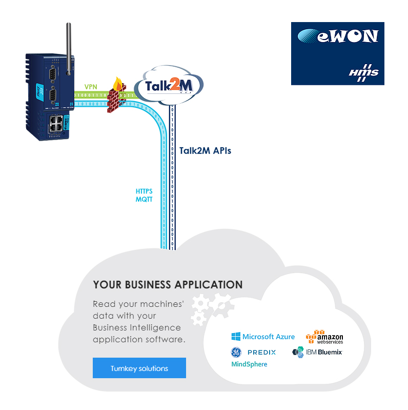Talk2M API, HTTP 스크립팅, MQTT를 사용하여 주요 IIoT 클라우드 연결성을 제공한다. (이미지. HMS)