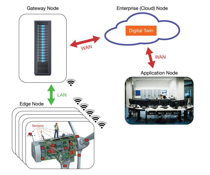 엣지 노드와 센서 설계의 더 높은 수준을 요구하는 디지털 트위닝