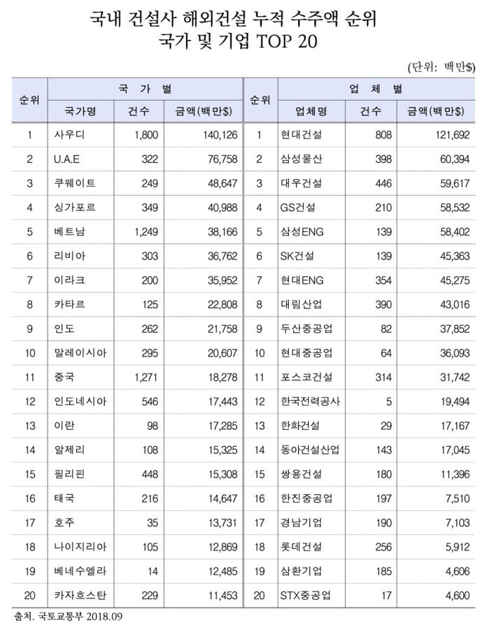 [데이터뉴스] 국내 건설사 해외건설 누적 수주 8천억 달러 넘어서