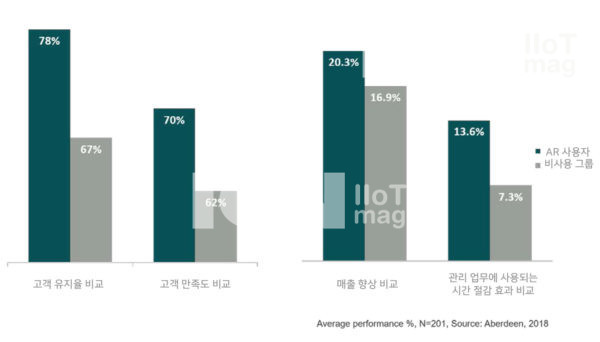 증강현실(AR) 기술이 미치는 영향 조사 결과