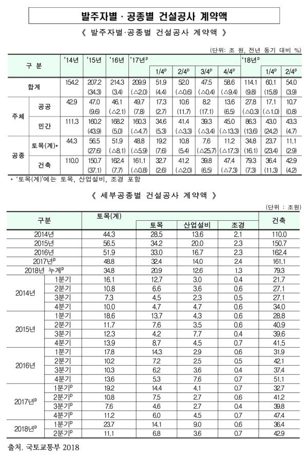 발주자별 공종별 건설공사 계약액 (2018년 2분기)