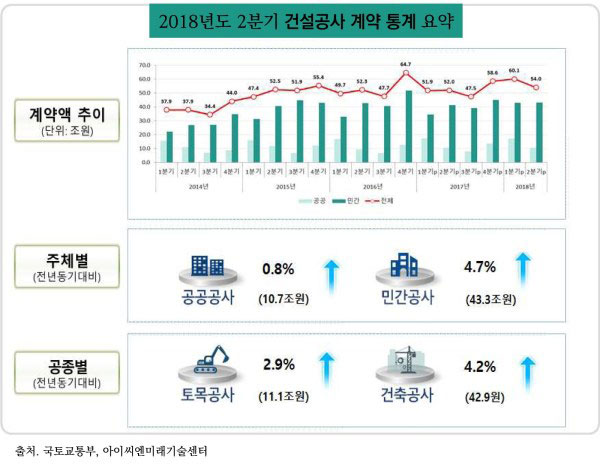 [데이터뉴스] 2분기 국내 건설공사 계약액 54조 원… 전년 동기 비 3.9% 증가