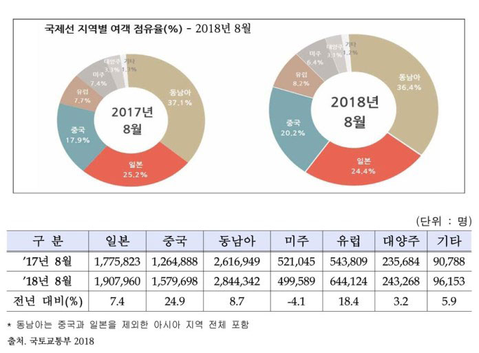 국제선 지역별 여객 점유율 (2018년 8월)