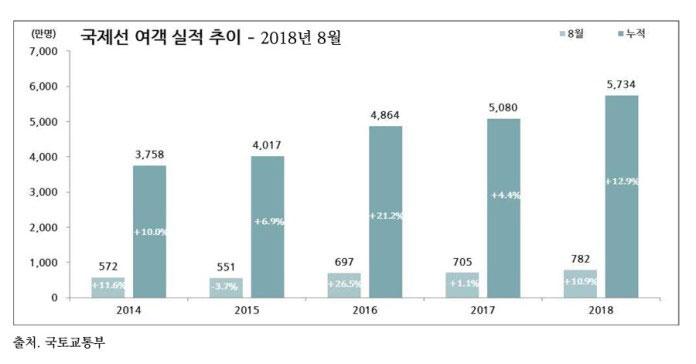 국제전 여객 실적 추이 2018년 8월