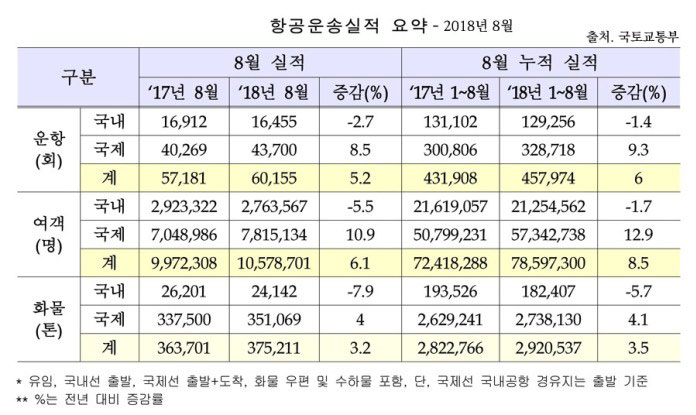 [데이터뉴스] 8월 항공여객 1,058만 명… 지난해 8월에 비해 6.1% 증가