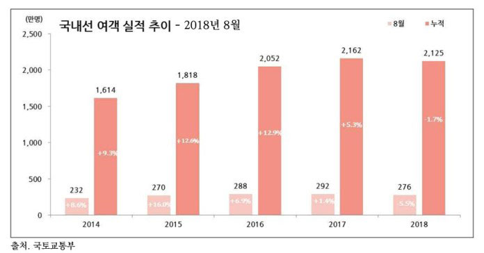 국내선 여객 실적 추이 