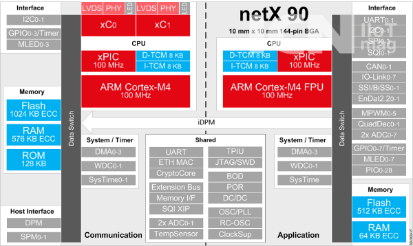 netX 90 SoC Hilscher Architecture