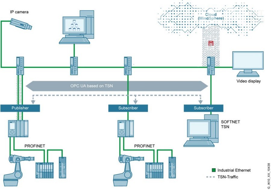 Attractive for the entire industry: In addition to real time-capable communication within machines, communication between machines can now also happen in real time, improving throughput in the entire plant system.