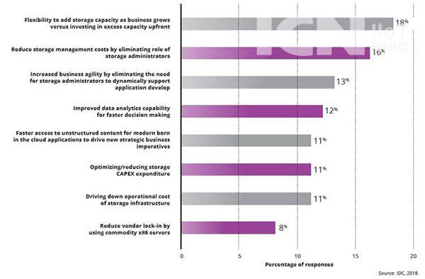 미래 오브젝트 스토리지 구축의 주요 비즈니스 동인으로 비즈니스 성장에 따른 유연한 스토리지 용량 추가 (18%), 스토리지 관리 비용 절감 (16%) 및 비즈니스 민첩성 향상 (13%)으로 답변했다.