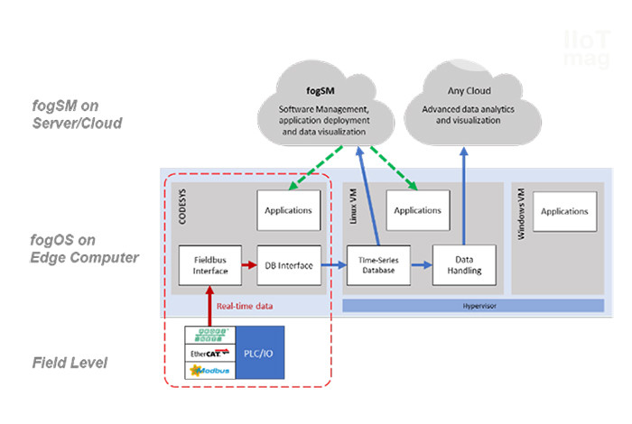 TTTech announces Real-time Machine Data Kit