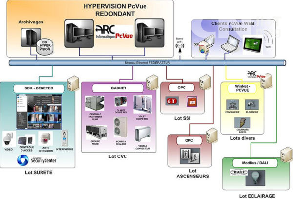 이 하이퍼 비전 솔루션은 ModBus, BACnet, SDK-GENETEC, SNMP, OPC를 비롯한 다중 통신 시스템을 기반으로 하고 있다.