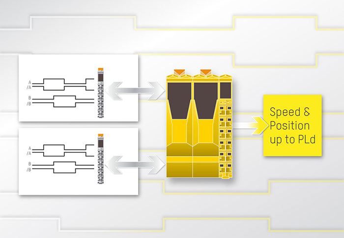 The new Data-to-SafeDATA function in SafeDESIGNER determines a safe speed and a safe position using data from the standard application.