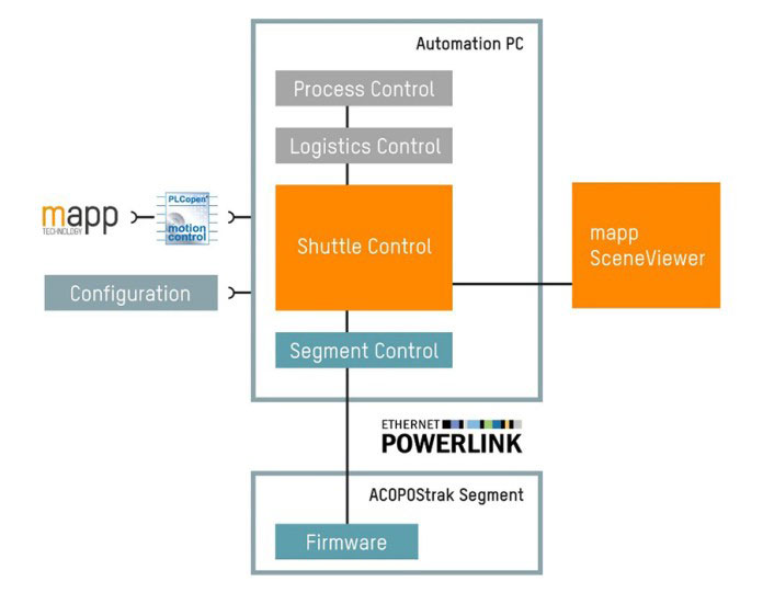 ACOPOStrak의 분산된 소프트웨어 구조는 시스템이 새 트랙 구간을 확장하는 것을 매우 용이하게 한다.