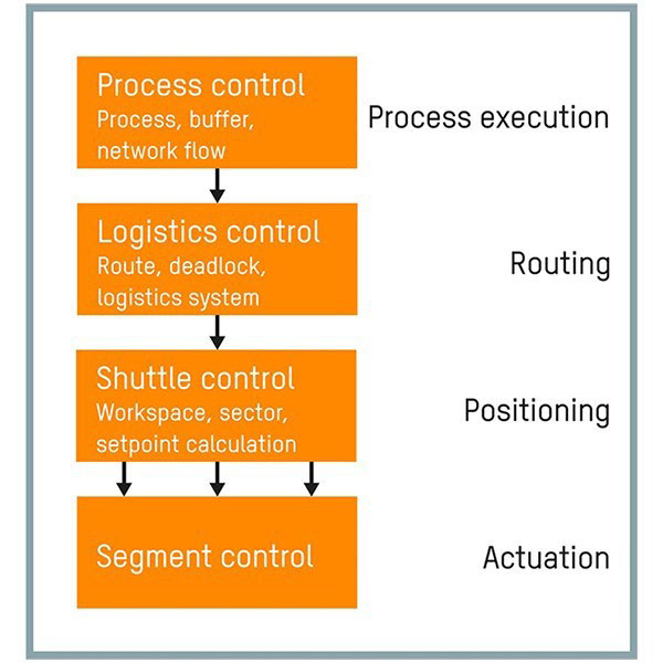 mapp Trak은 모션 시퀀스의 프로그래밍을 가능한 한 손쉽게 만드는 4개의 레벨 구조를 토대로 작동한다.