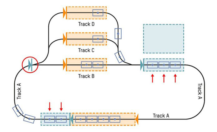 어플리케이션 엔지니어는 셔틀이 정의된 트리거 포인트에서 어떻게 거동해야 하는지를 설정한다. 이때 mapp Trak은 개별 셔틀의 최적의 이동경로를 계산한다.