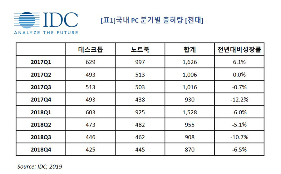 한국IDC, 2018년 국내 PC 출하량 6.9% 하락