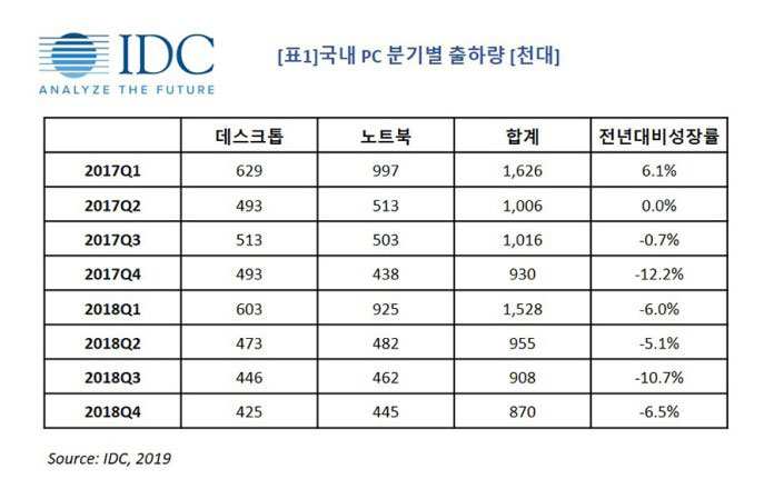 국내 PC 분기별 출하량