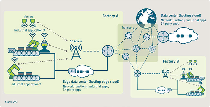 5G가 적용된 스마트 팩토리 미래 모습