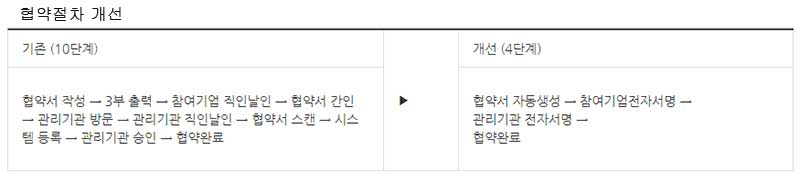 스마트공장 협약절차 개선 (출처. 중소벤처기업부)