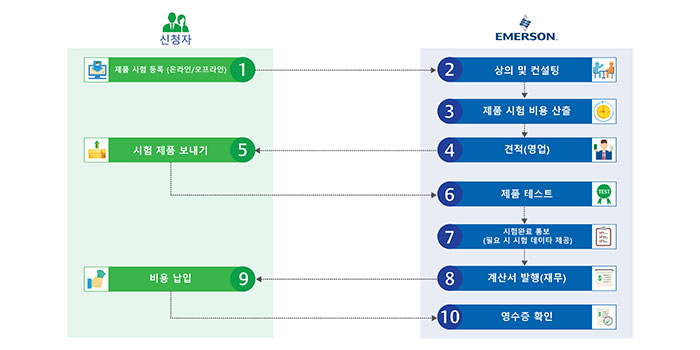 부산 시험실 이용 절차