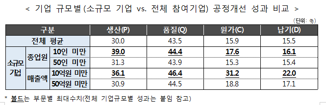 기업규모별 공정 개선 성과 비교 (출처. 중소벤처기업부)