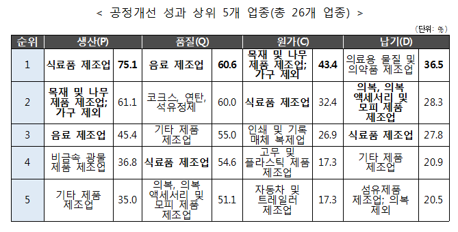공정개선 성과 상위 5개 업종 (출처. 중소벤처기업부)