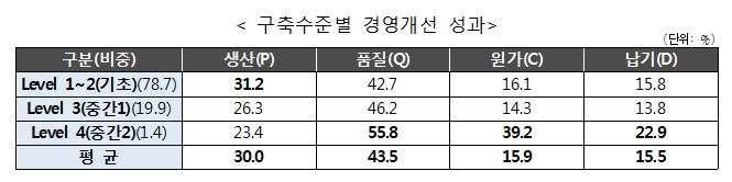 구축 수준별 경영개선 성과 (출처. 중소벤처기업부)