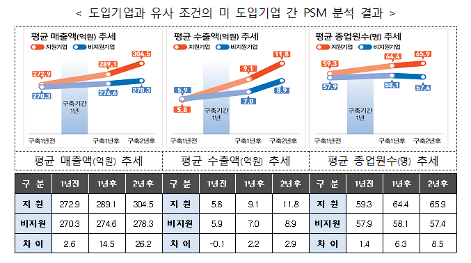 스마트공장 도입기업과 미도입기업간 PSM 분석(출처. 중소벤처기업부)