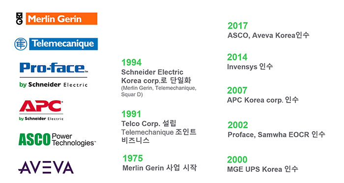 슈나이더 일렉트릭 코리아 연혁별 인수회사 정리
