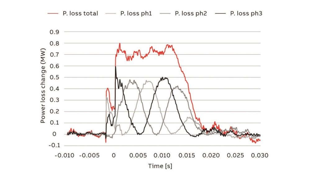 04 Extra loss observed during tap change, the gray and black lines show the contribution from individual phases and the colored line denotes the total. Here, one phase opens the main contact about two ms after the others.
