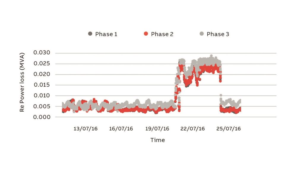 06 Example of power loss graph from a field case where power production on the low voltage side caused increased losses in this transformer.