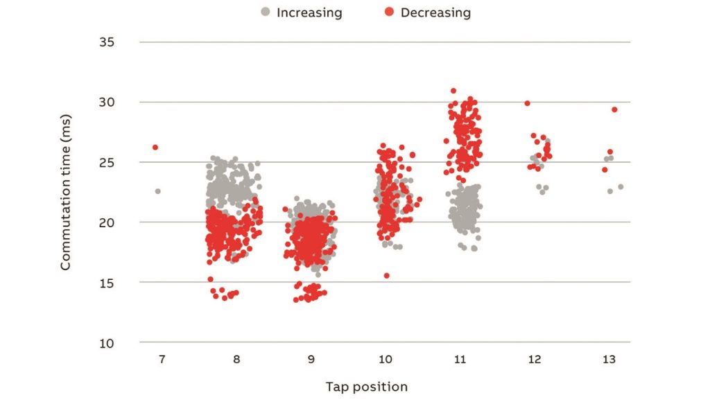 07 Commutation times as a function of tap position for about 1750 tap operations in service. Increasing operations are in grey whereas decreasing operations are in red.