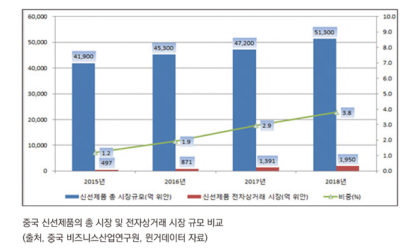 중국 신선제품의 총 시장 및 전자상거래 시장 규모 비교