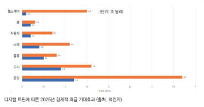 디지털 트윈에 따른 2025년 경제적 파급 기대효과 