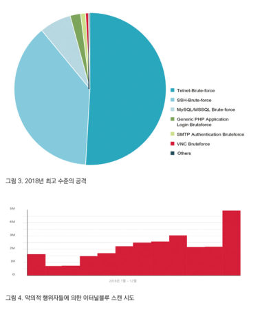 그림 3. 2018년 최고 수준의 공격