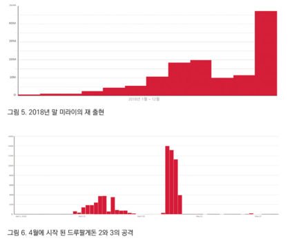 그림 5. 2018년 말 미라이의 재 출현