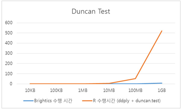 Duncan test 수행시간 비교 예시