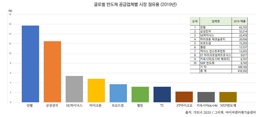 삼성전자, 2019 반도체 매출 순위 인텔에 역전 삼성전자, 2019 반도체 매출 순위 인텔에 역전