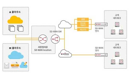 Sejong Telecom selects Snet SWAN powered by 128 Technology for managed SD-WAN service Sejong Telecom selects Snet SWAN powered by 128 Technology for managed SD-WAN service