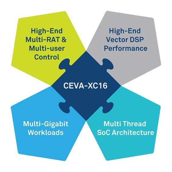 아키텍처 기반의 최초 프로세서 CEVA-XC16은 5G 지능형 RAN 및 엔터프라이즈 액세스 포인트 타깃으로 최고 성능이 2.5배 향상
