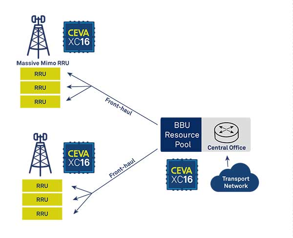 CEVA-XC16의 5G 네트워크 기지국 구성 방안